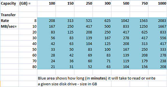 Transfer Rate Chart